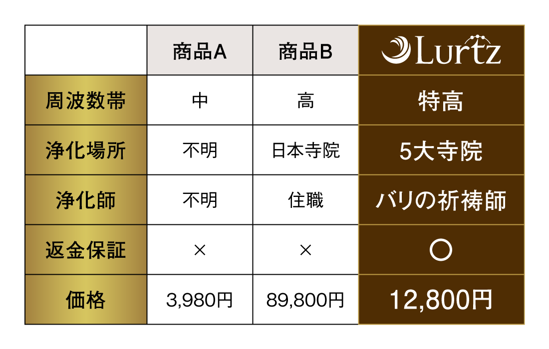 ブレスレット比較表